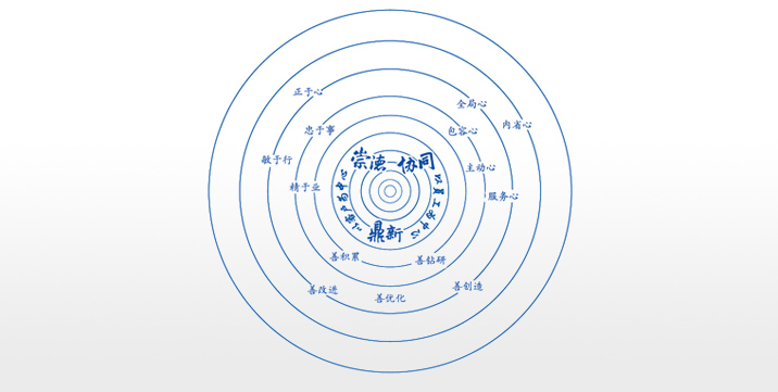 卓越企業(yè)文化：崇德、協(xié)同、鼎新
